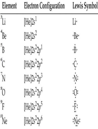 lewis symbol of helium|Lewis Symbols and the Octet Rule .